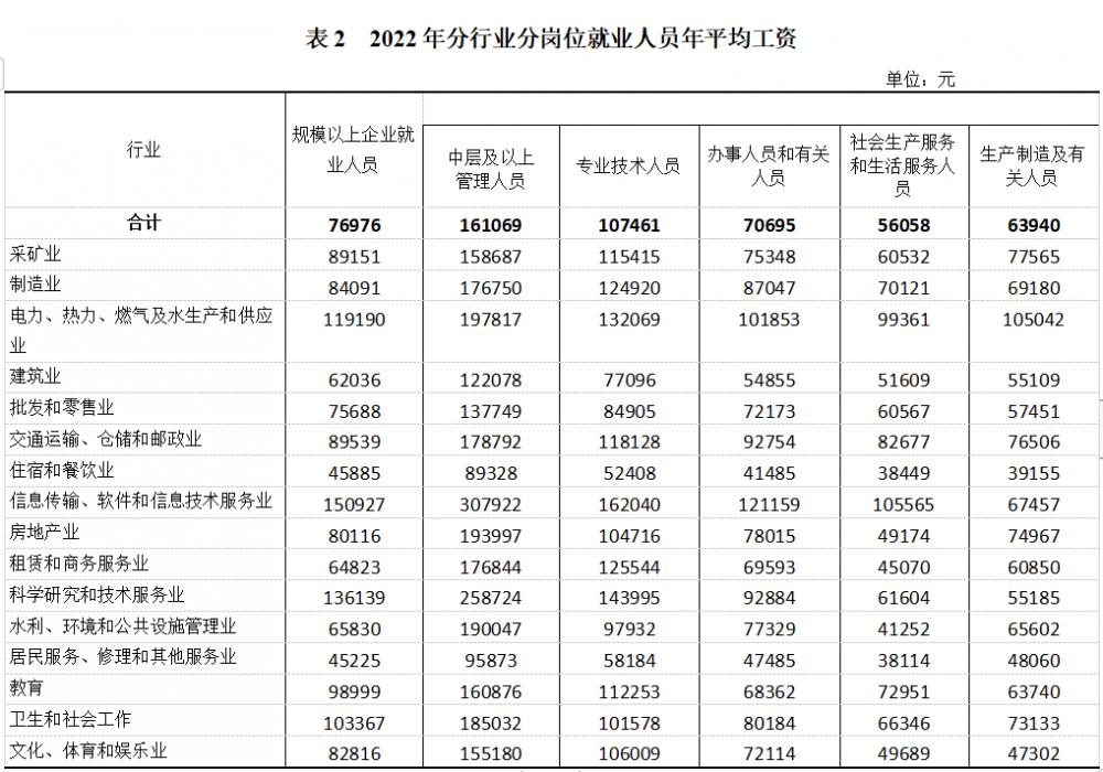 2022年重慶平均工資解讀 技術(shù)服務(wù)行業(yè)領(lǐng)跑，區(qū)域差距明顯